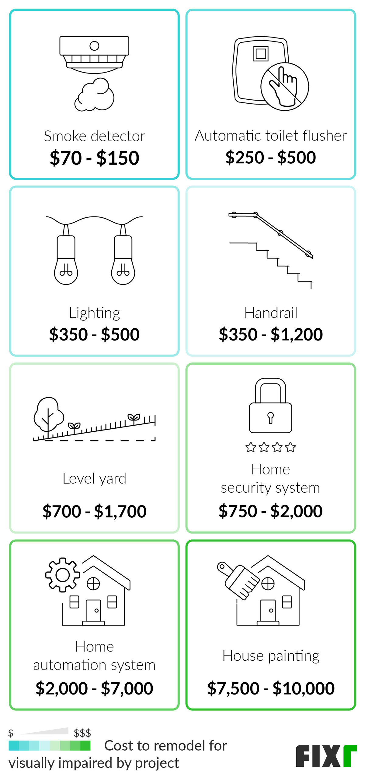 Cost to Remodel for Visually Impaired by Project: Smoke Detector, Automatic Toilet Flusher, Lighting, Handrails, Home Security System, Home Automation System...
