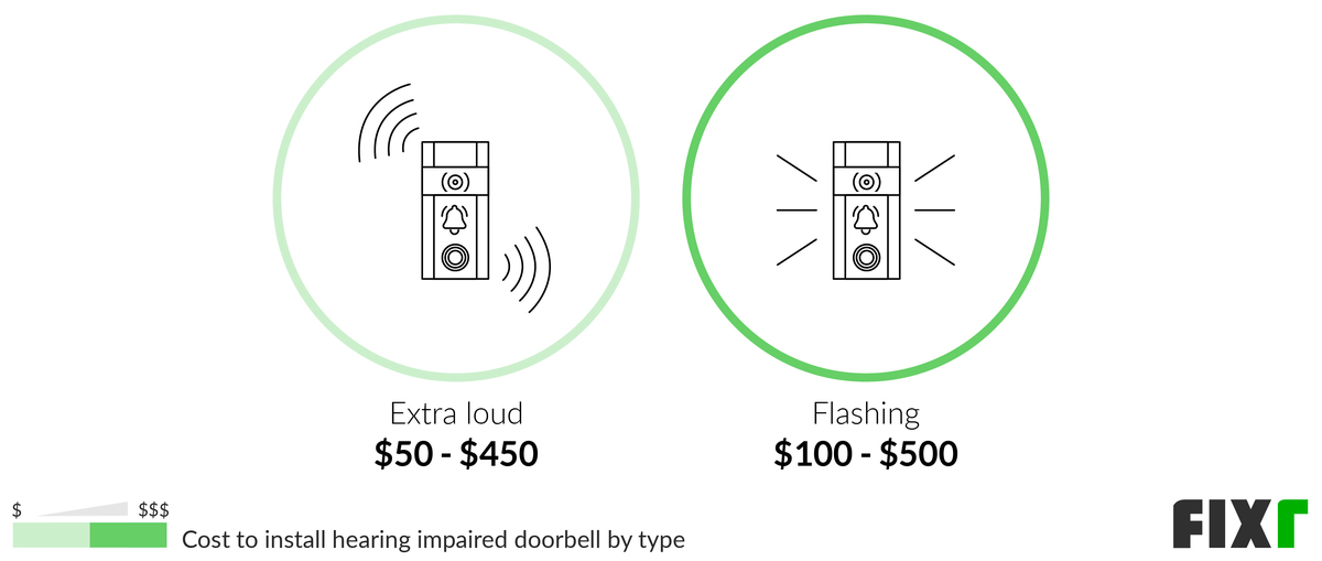 Cost to Install Extra Loud or Flashing Doorbell for the Hearing Impaired