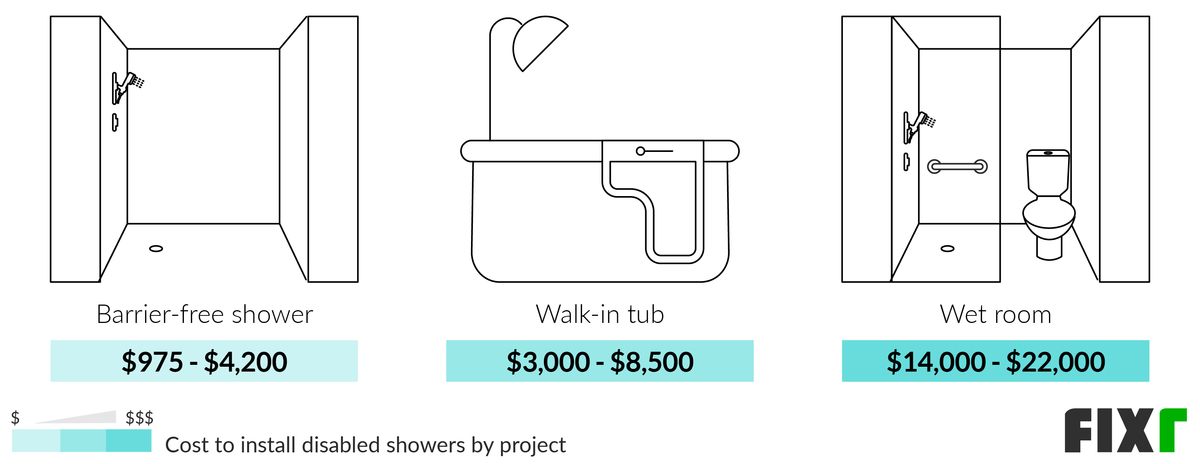 Cost to Install Barrier-free Shower, Walk-in Tub, or Wet Room for Disabled