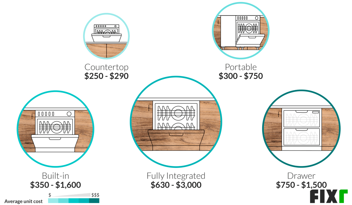 Cost per Unit of a Countertop, Portable, Built-In, Fully Integrated, and Drawer Dishwasher