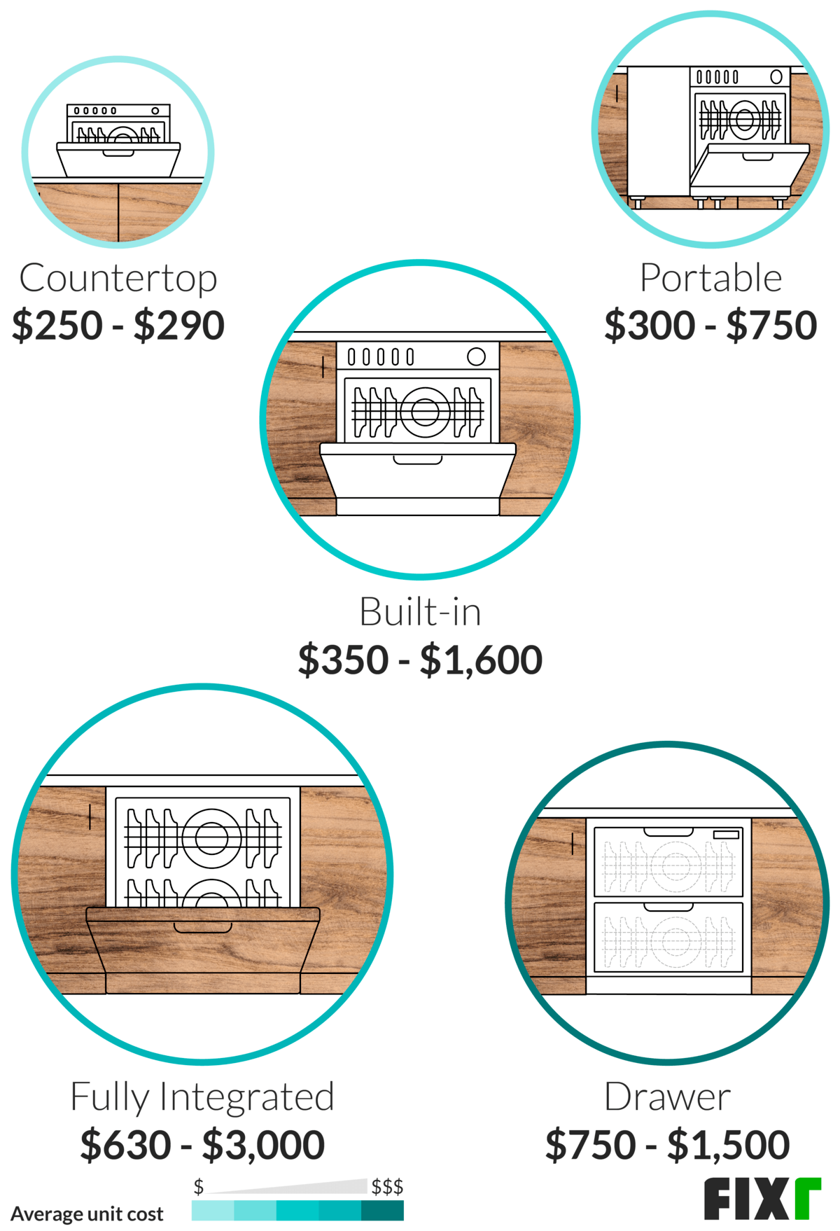 Cost per Unit of a Countertop, Portable, Built-In, Fully Integrated, and Drawer Dishwasher