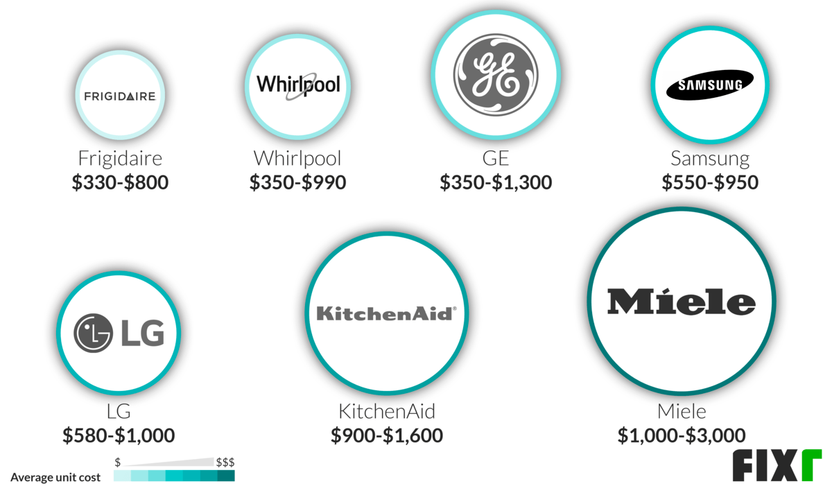 Cost per Unit of a Frigidaire, Whirlpool, GE, Samsung, LG, KitchenAid, and Miele Dishwasher