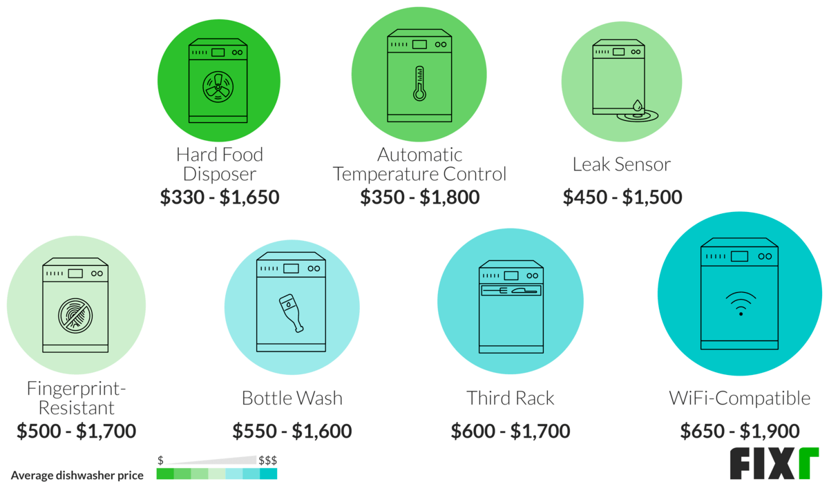 Cost of Dishwasher Special Features by Type: Hard Food Disposer, Automatic Temperature Control, Leak Sensor, Fingerprint-Resistant, Bottle Wash...