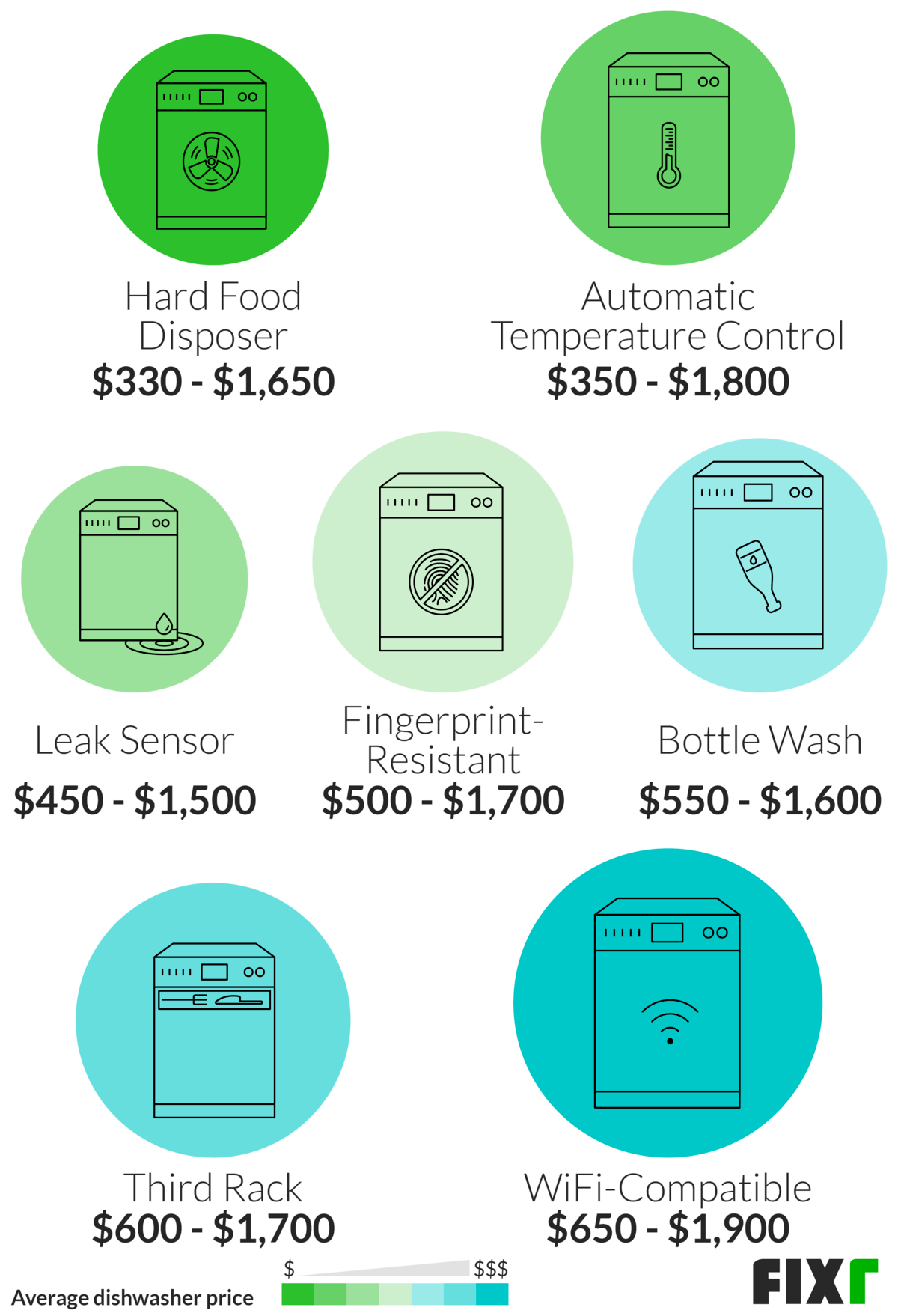 Cost of Dishwasher Special Features by Type: Hard Food Disposer, Automatic Temperature Control, Leak Sensor, Fingerprint-Resistant, Bottle Wash...