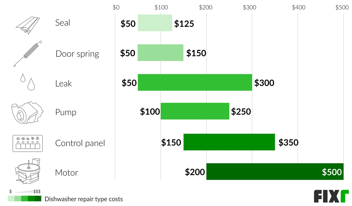 Cost to Repair a Dishwasher Seal, Door Spring, Leak, Pump, Control Panel, and Motor