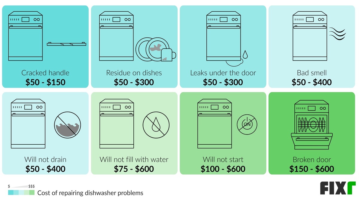 2022 Dishwasher Repair Cost Cost to Fix Dishwasher