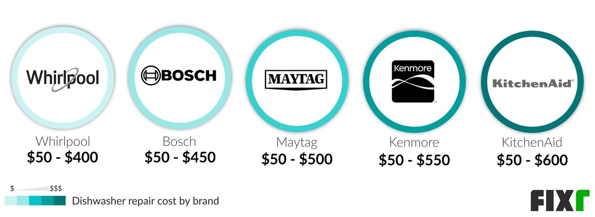 2021 Dishwasher Repair Cost Cost To Fix Dishwasher