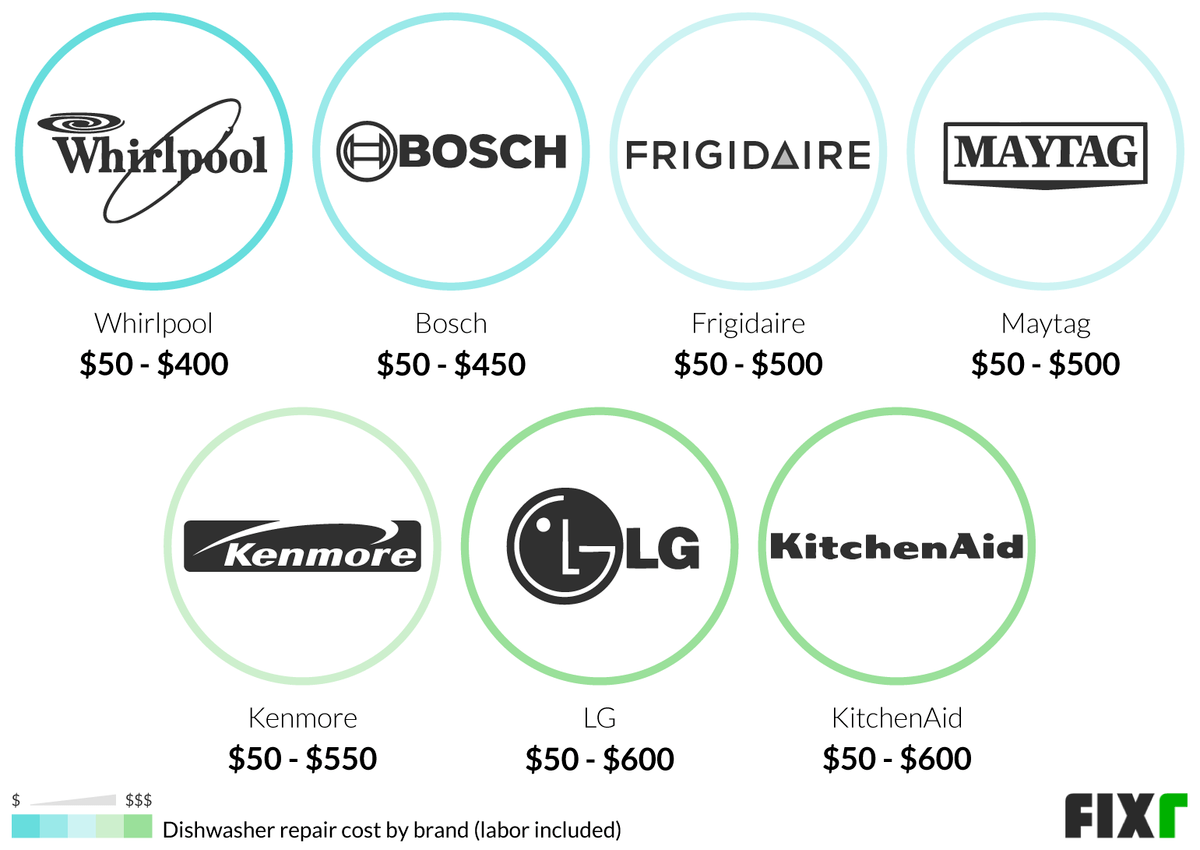 Cost to Repair a Whirlpool, Bosch, Frigidaire, Maytag, Kenmore, LG, and KitchenAid Dishwasher