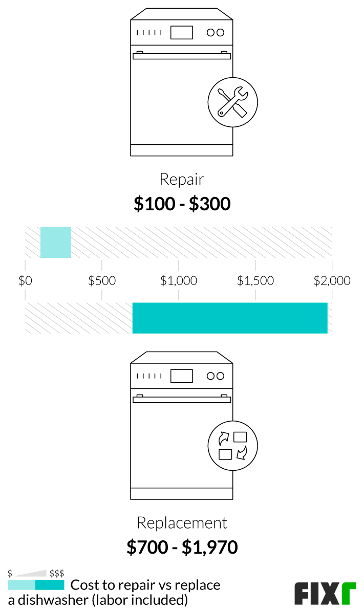 2022 Dishwasher Repair Cost Cost to Fix Dishwasher