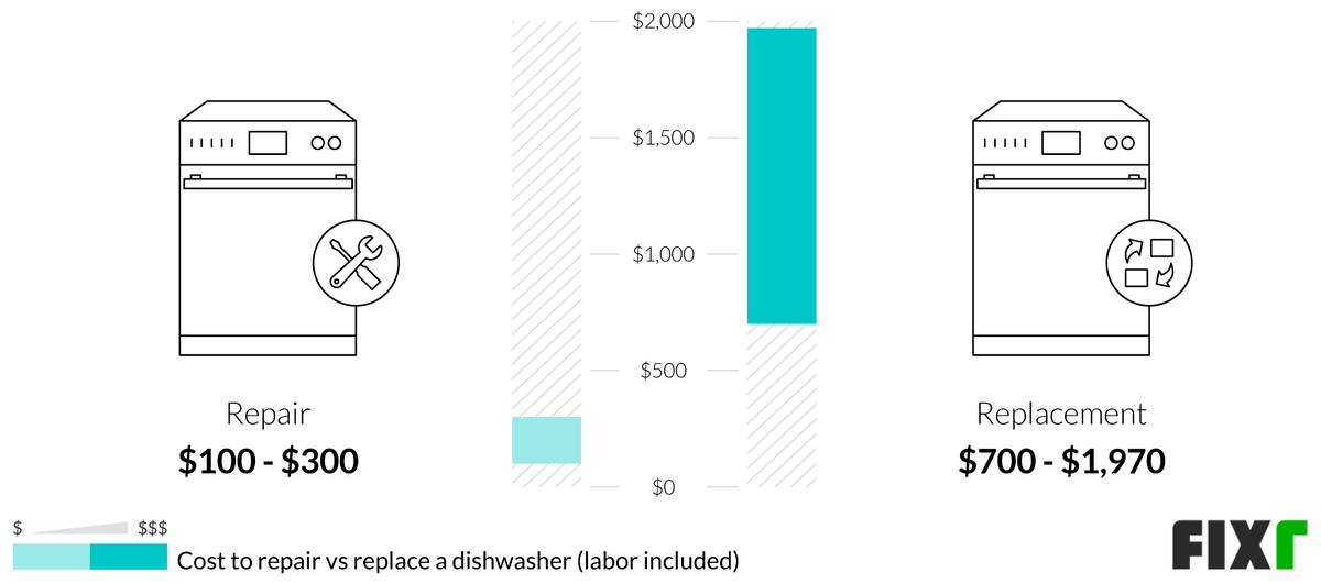 2022 Dishwasher Repair Cost Cost to Fix Dishwasher