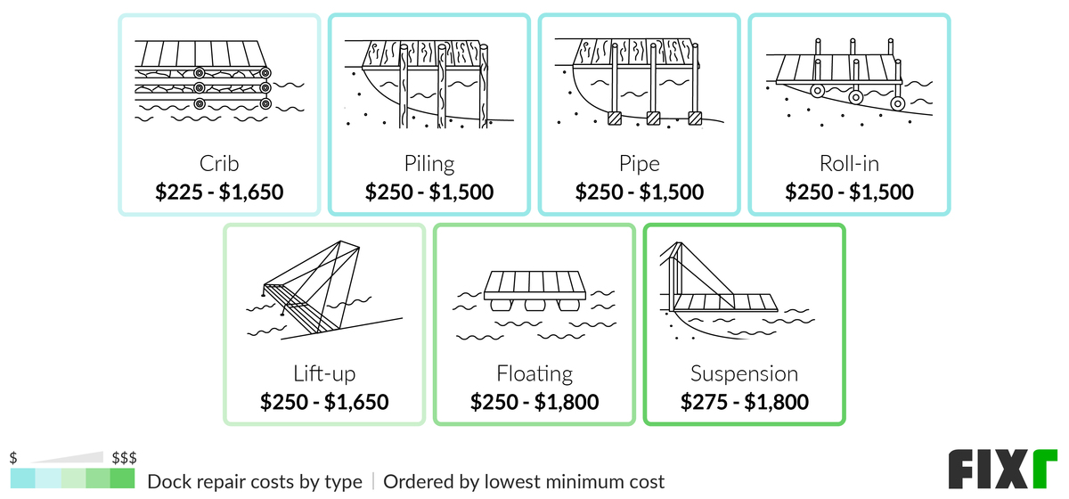 2022 Cost to Repair Dock Boat Dock Repair Cost