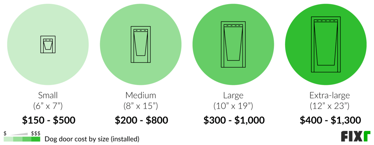 how much does it cost to install a dog door