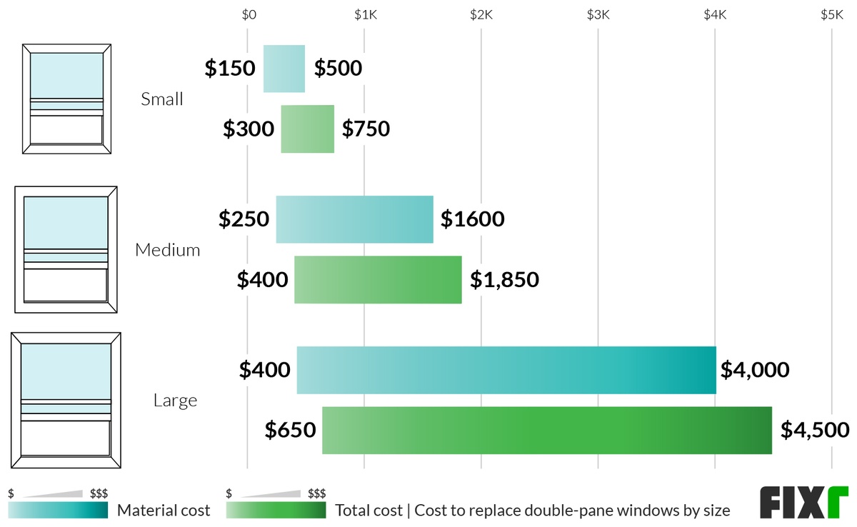 Average cost of new windows installed