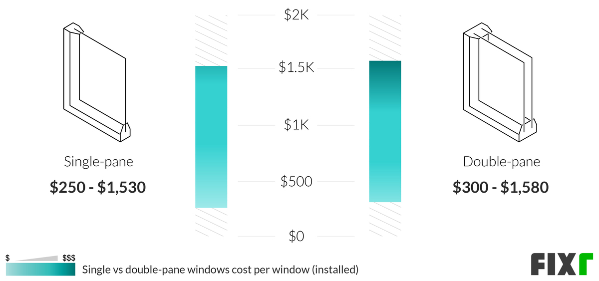 2022 Double-Pane Window Replacement Cost