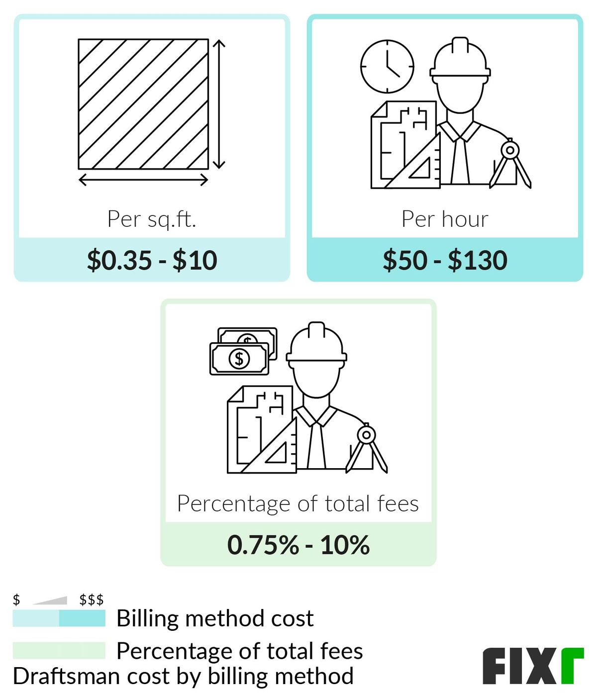 Drafting Fees Per Square Foot