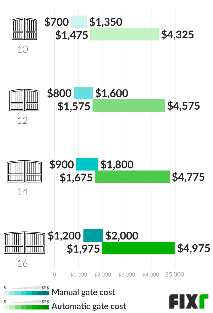 Driveway Gate Prices Driveway Gate Installation Cost
