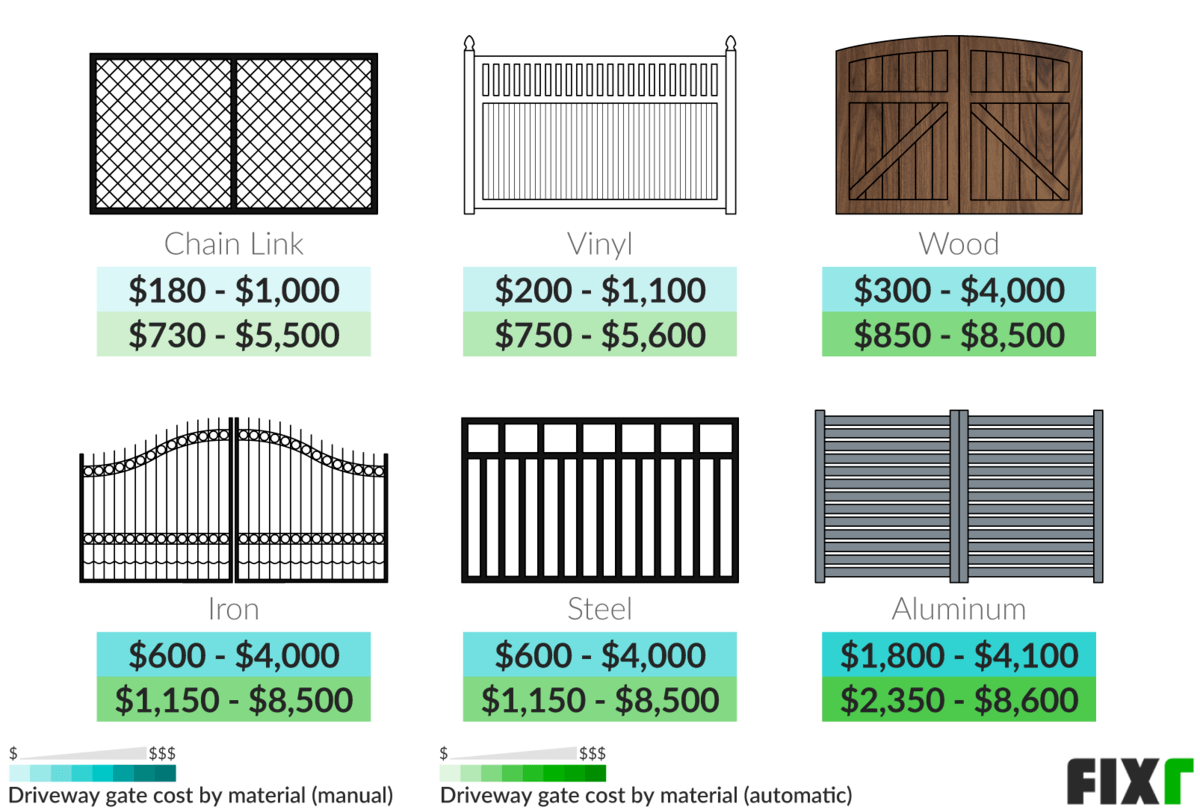 Cost to Install a Chain Link, Vinyl, Wood, Iron, Steel, or Aluminum Manual or Automatic Driveway Gate