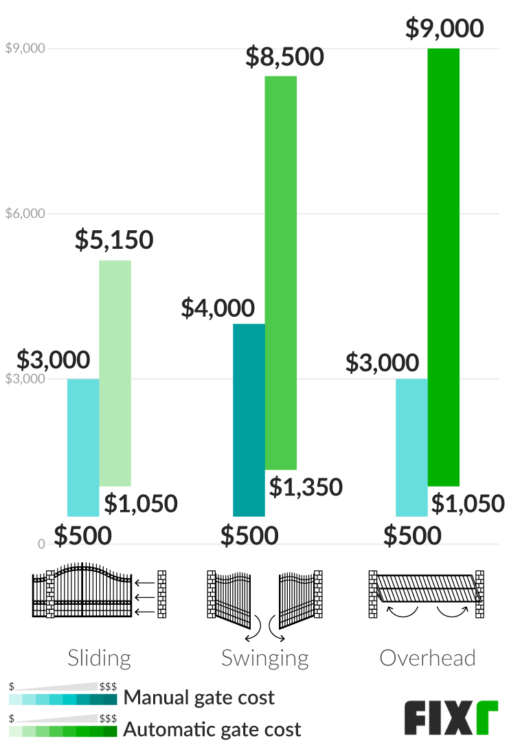 Cost to Install a Sliding, Swinging, or Overhead Manual or Automatic Driveway Gate