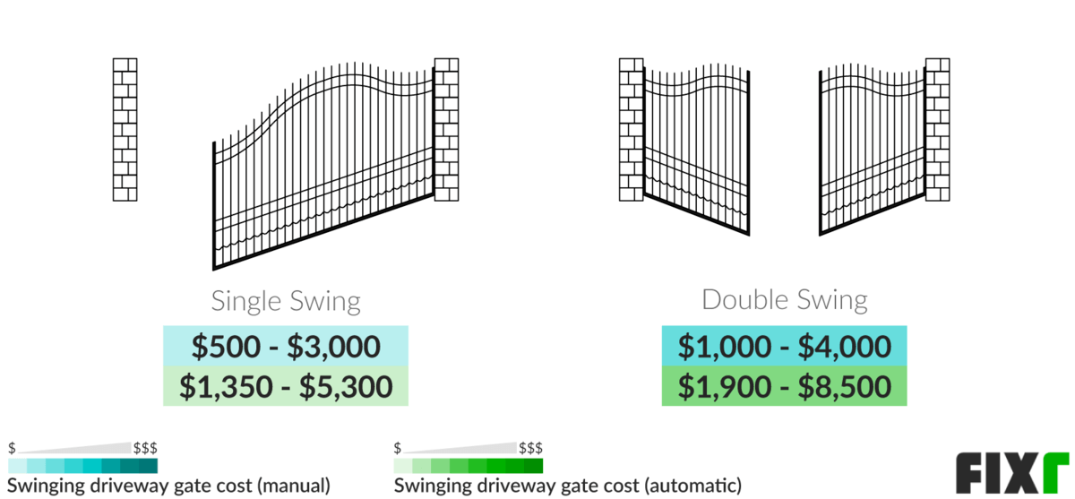 Cost to Install a Single or Double Swing Manual or Automatic Driveway Gate