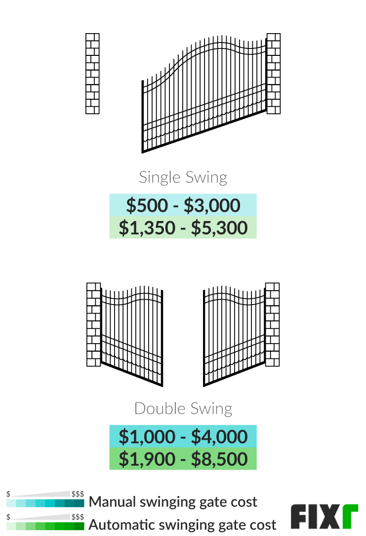 Cost to Install a Single or Double Swing Manual or Automatic Driveway Gate
