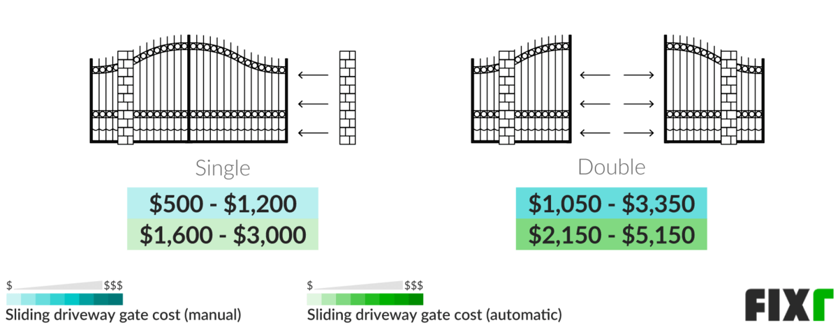 Cost to Install a Single or Double Sliding Manual or Automatic Driveway Gate