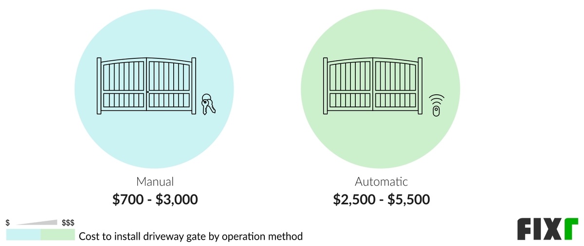 Cost to Install a Manual or Automatic Driveway Gate