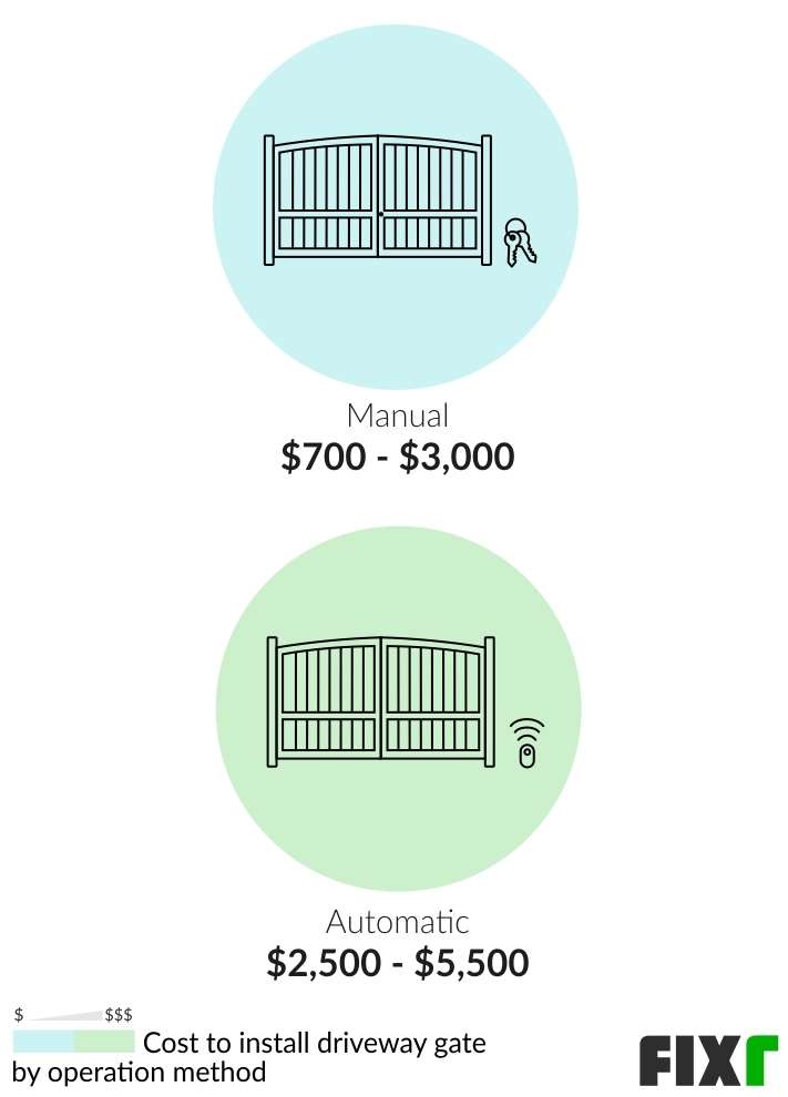 Cost to Install a Manual or Automatic Driveway Gate