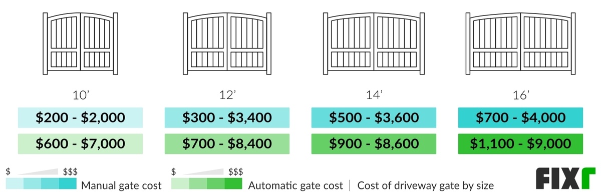 Cost to Install a 10', 12', 14', or 16' Wide Manual or Automatic Driveway Gate