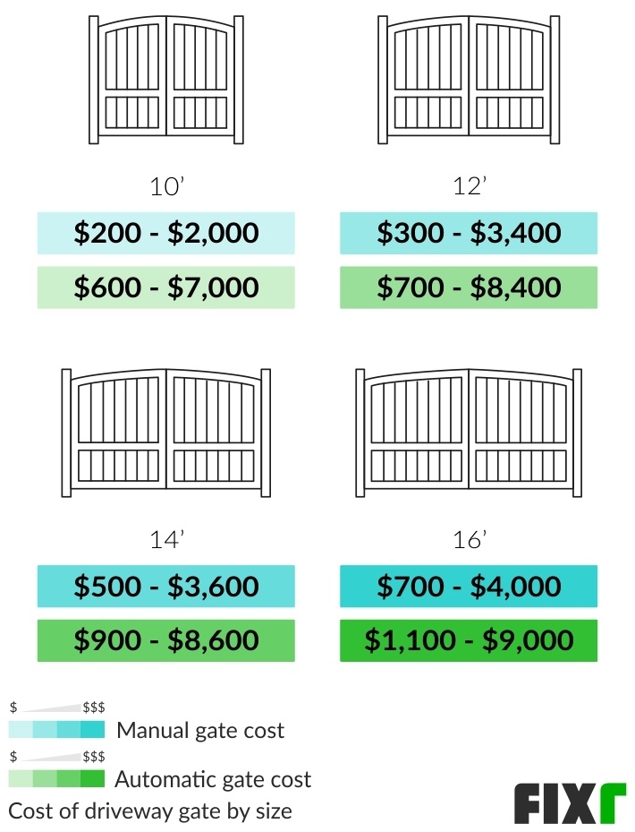 Cost to Install a 10', 12', 14', or 16' Wide Manual or Automatic Driveway Gate