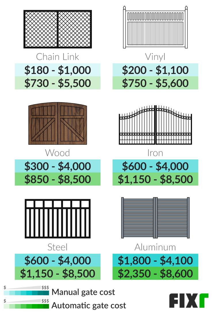 Cost to Install a Chain Link, Vinyl, Wood, Iron, Steel, or Aluminum Manual or Automatic Driveway Gate