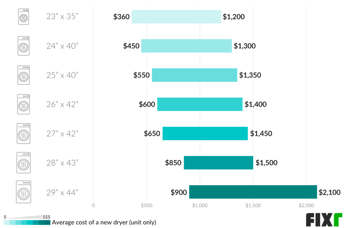 Dryer Installation Cost New Dryer Cost