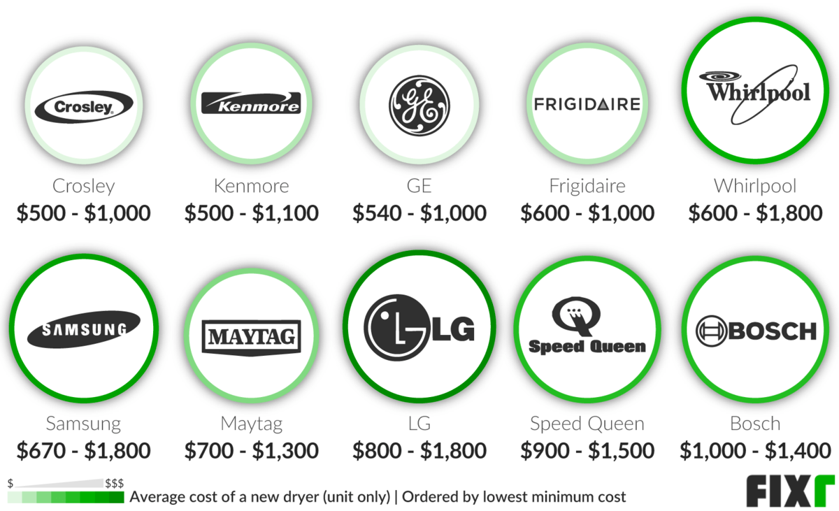 Dryer Installation Cost New Dryer Cost