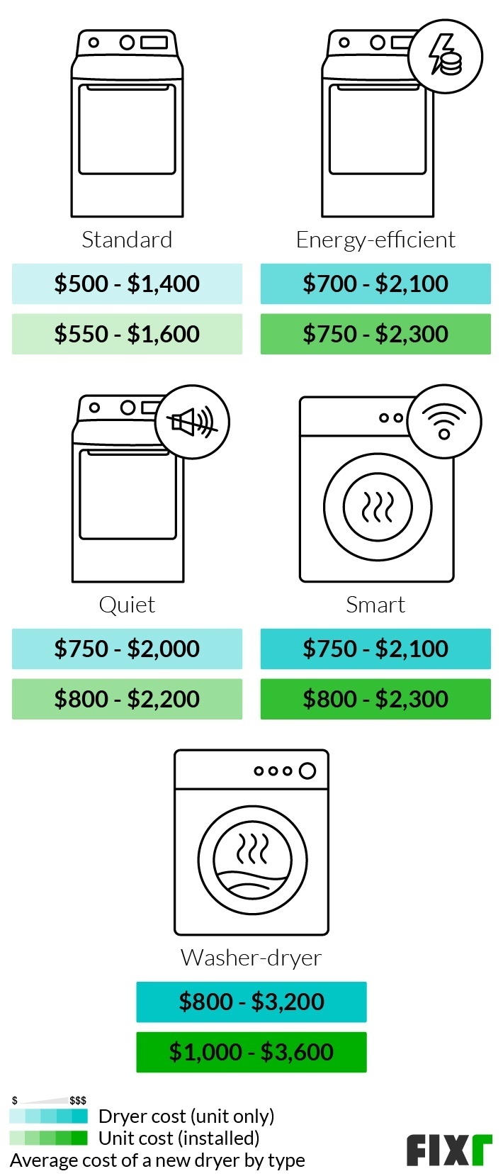 2022 Dryer Installation Cost New Dryer Cost