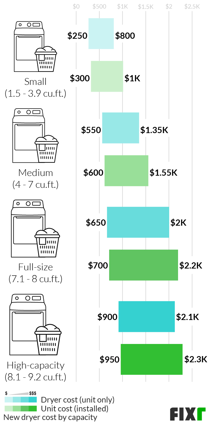 2022 Dryer Installation Cost New Dryer Cost