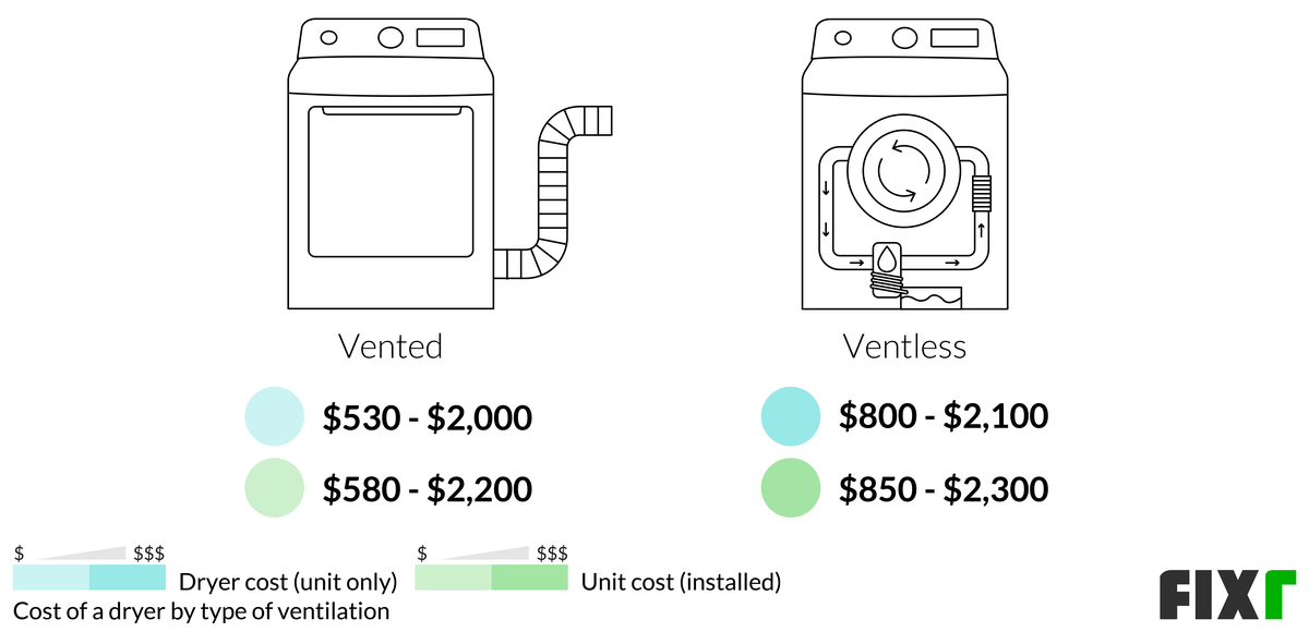2022 Dryer Installation Cost New Dryer Cost