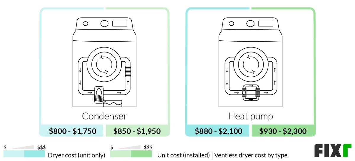 2022 Dryer Installation Cost New Dryer Cost