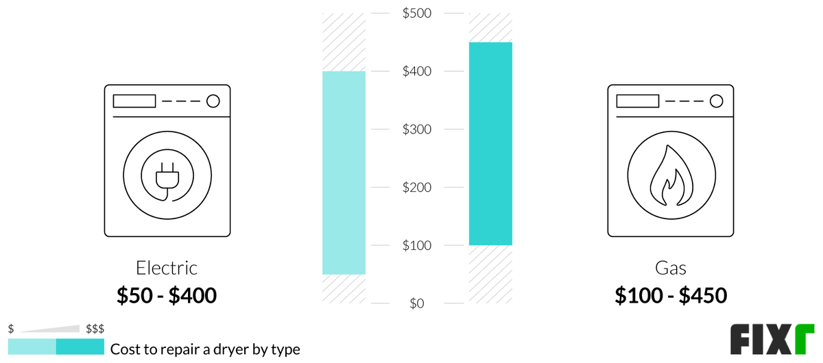 2022 Dryer Repair Cost Cost to Fix a Dryer
