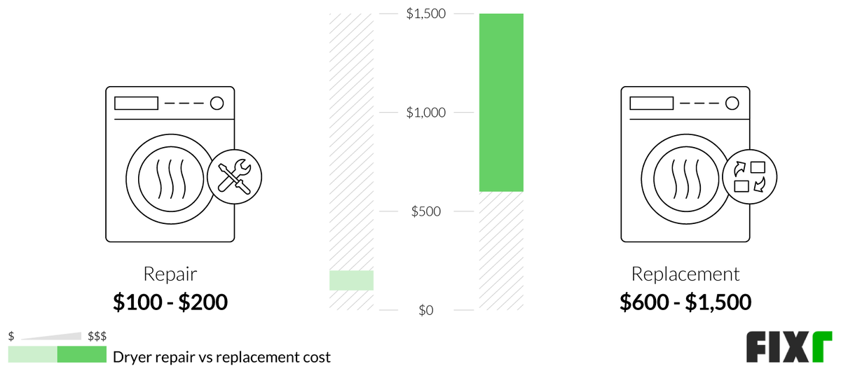 2022 Dryer Repair Cost Cost to Fix a Dryer