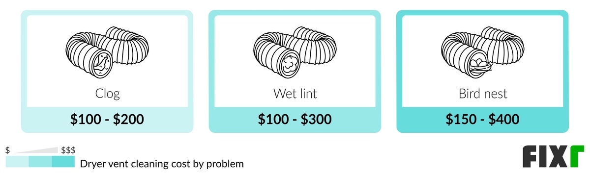 cost to have dryer vent cleaned