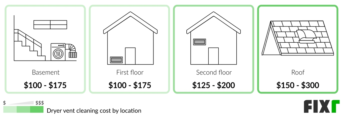 cost to have dryer vent cleaned