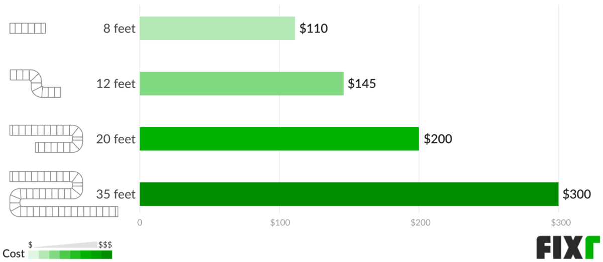 Cost to Install Dryer Vent Dryer Vent Replacement Cost