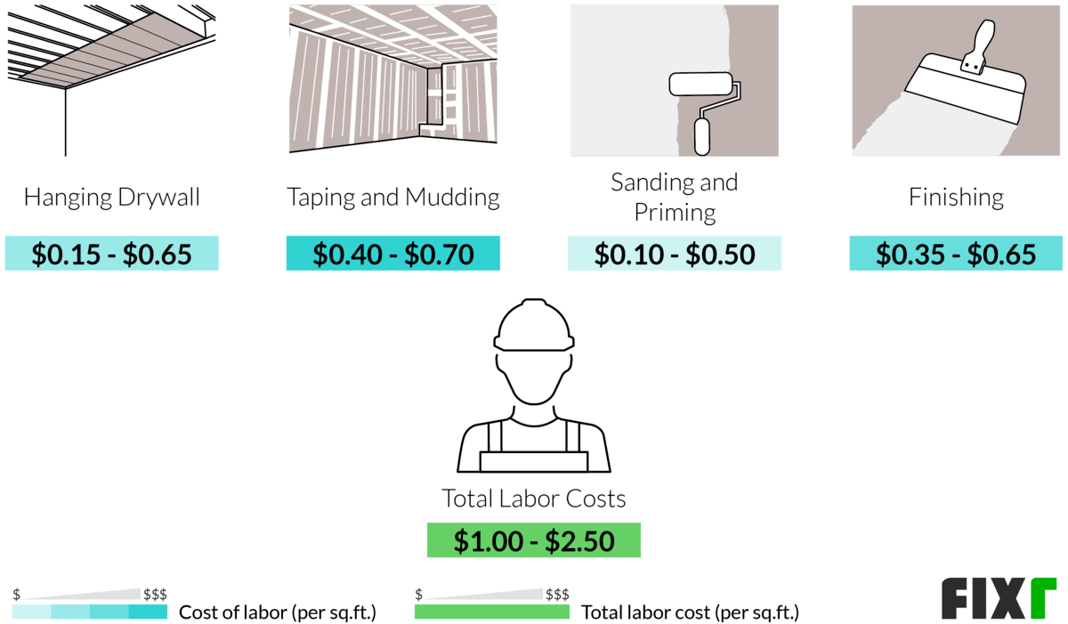 2021 Drywall Installation Cost Hang and Finish Drywall Prices