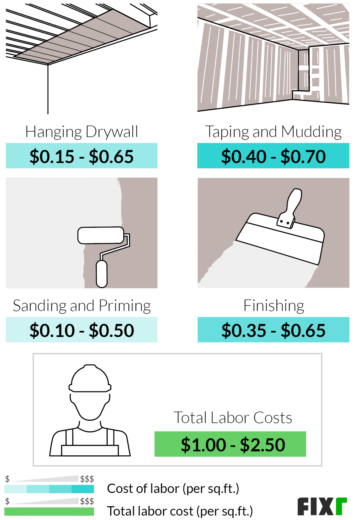 2021 Drywall Installation Cost | Hang and Finish Drywall ...