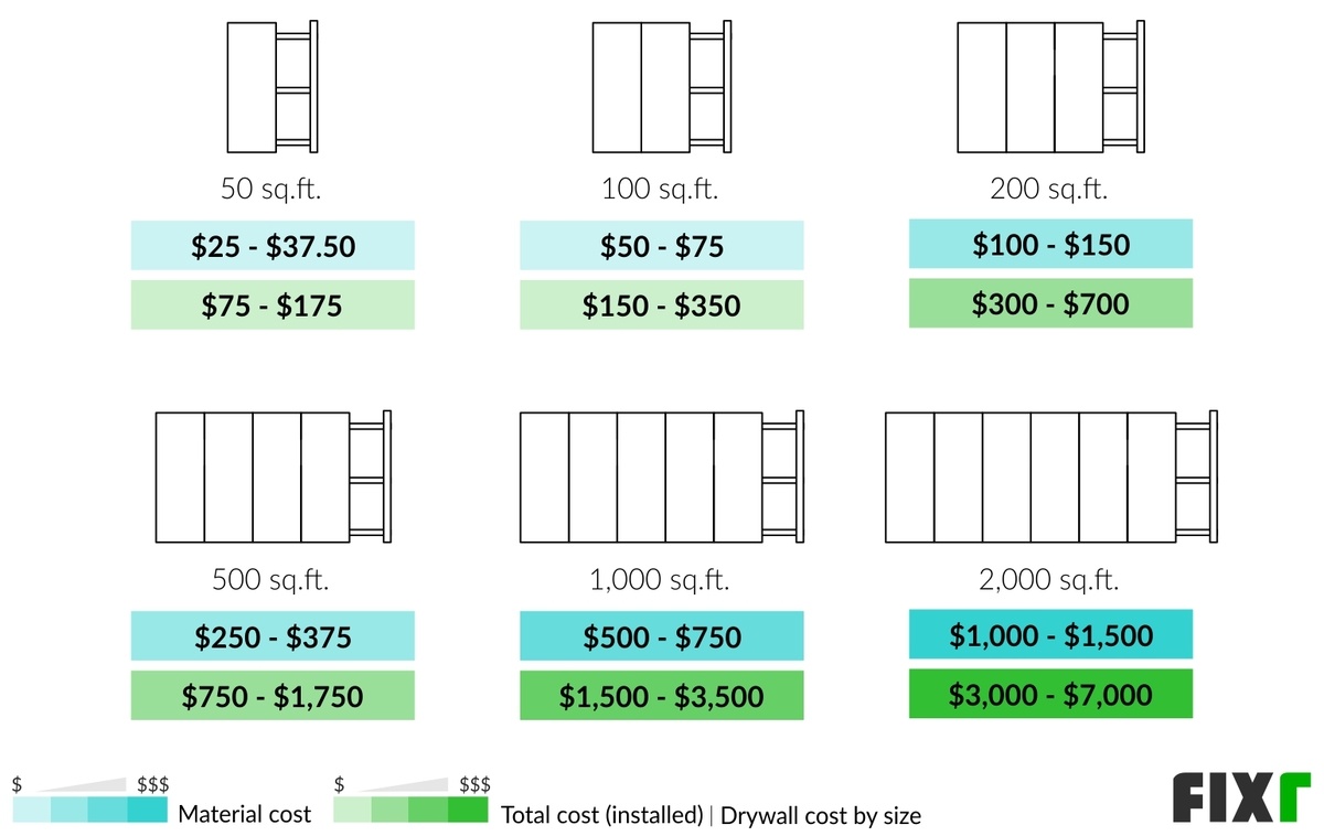 2022 Drywall Installation Cost Hang and Finish Drywall Prices