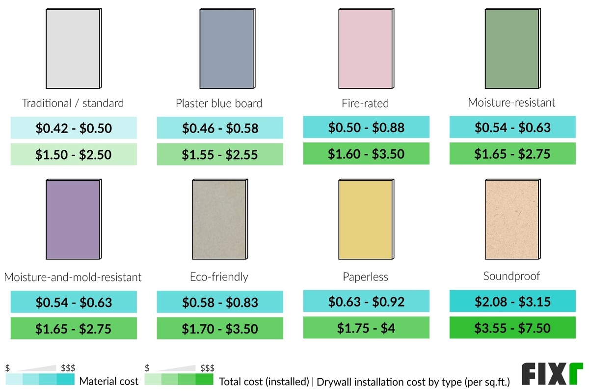 Material and Total Cost per Sq.Ft. to Install Drywall by Type: Traditional/Standard, Plaster Blue Board, Moisture Resistant (Green), Eco-Friendly, Paperless, Soundproof...