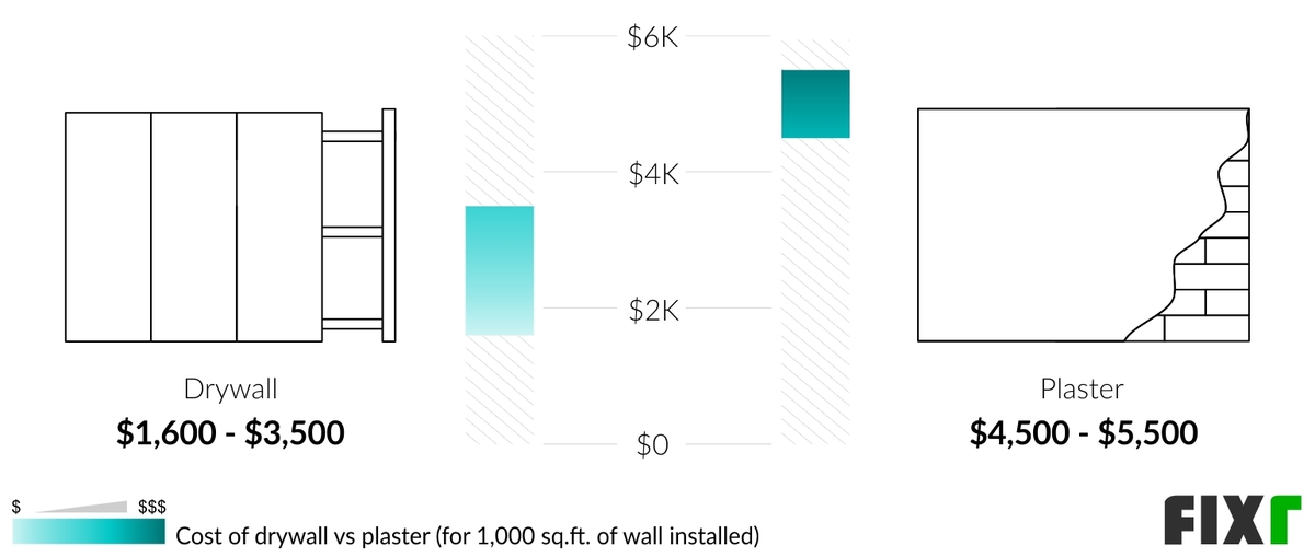 2022 Drywall Installation Cost Hang And Finish S - How Much Does It Cost To Install Drywall Per Sheet 2022 Drywall Installation Cost Hang And Finish S - How Much Does It Cost To Install Drywall Per Sheet