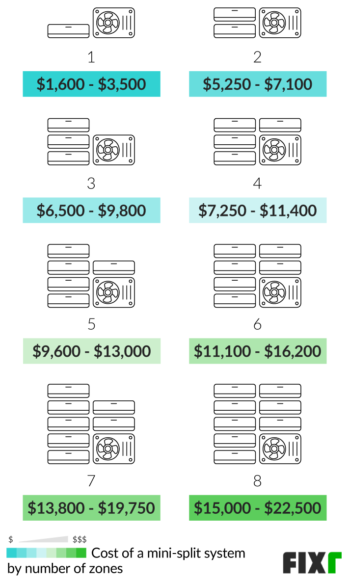 2022 Ductless Air Conditioner Installation Cost Mini Split AC Cost 2022 Ductless Air Conditioner Installation Cost Mini Split AC Cost