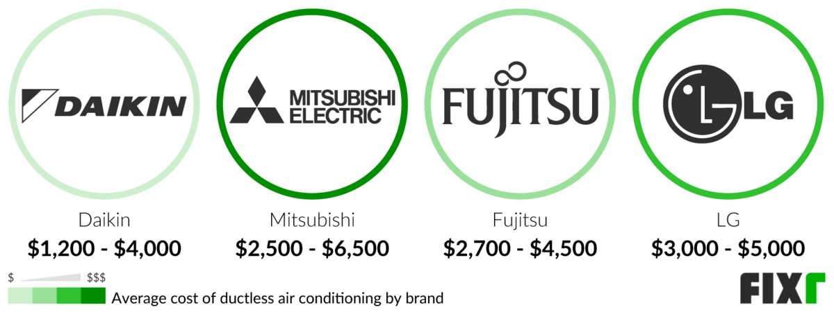 Cost of a Daikin, Mitsubishi, Fujitsu, and LG Mini-Split Air Conditioning
