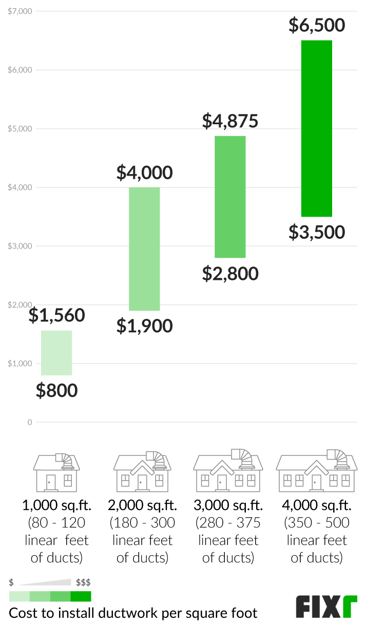 ac and duct installation cost