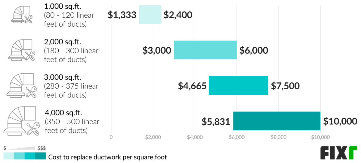 2022 Ductwork Cost Cost to Install or Replace Air Ducts (2022)